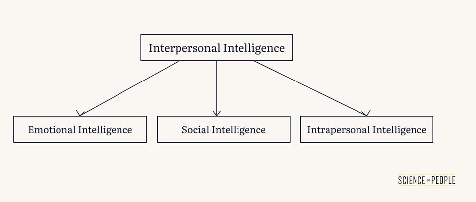 ‘Interpersonal Intelligence’ branches into ‘Emotional’, ‘Social’, and ‘Intrapersonal Intelligence’ in a diagram.