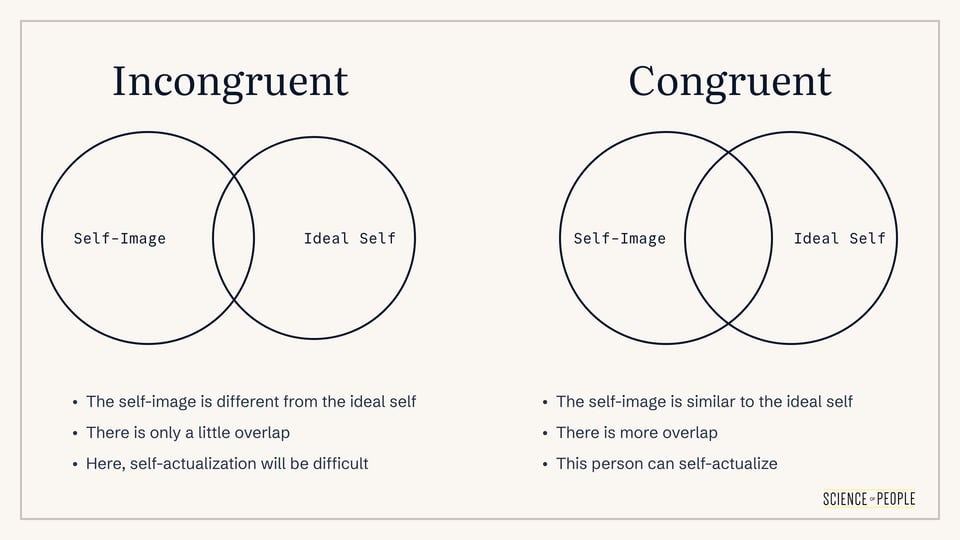 Diagram of self-perception: incongruent (misaligned self-image/ideal self) versus congruent (aligned).