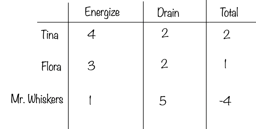 Tabla de puntuaciones: Energizar, Agotar, Total para Tina, Flora, Mr. Whiskers. Tina (2), Flora (1) positivo. Mr. Whiskers (-4) agotado.