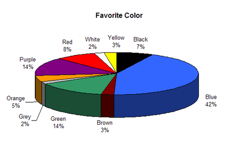 A circle graph showing people's favorite colors (green, orange, purple, red, yellow, black, grey, brown, white. blue) with blue being the most popular at 42%. This helps us understand color psychology.