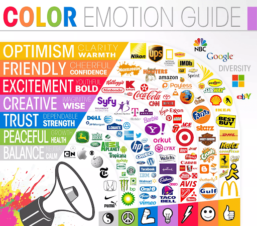 A colorful chart with major brand associations of each color. When thinking about how to color your brand and color psychology, it’s worth considering which major brands use which colors because those brands lay dormant in the associative recesses of the client’s subconscious. 
