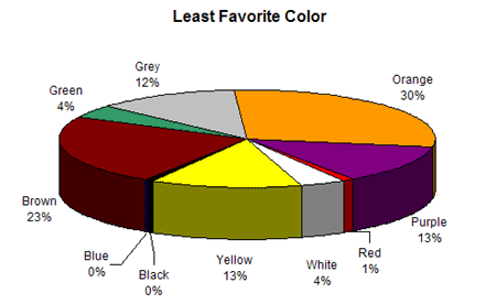 A circle graph showing people's least favorite colors (green, orange, purple, red, yellow, black, grey, blue, brown, white) with orange being the most popular at 30%. This helps us understand color psychology.