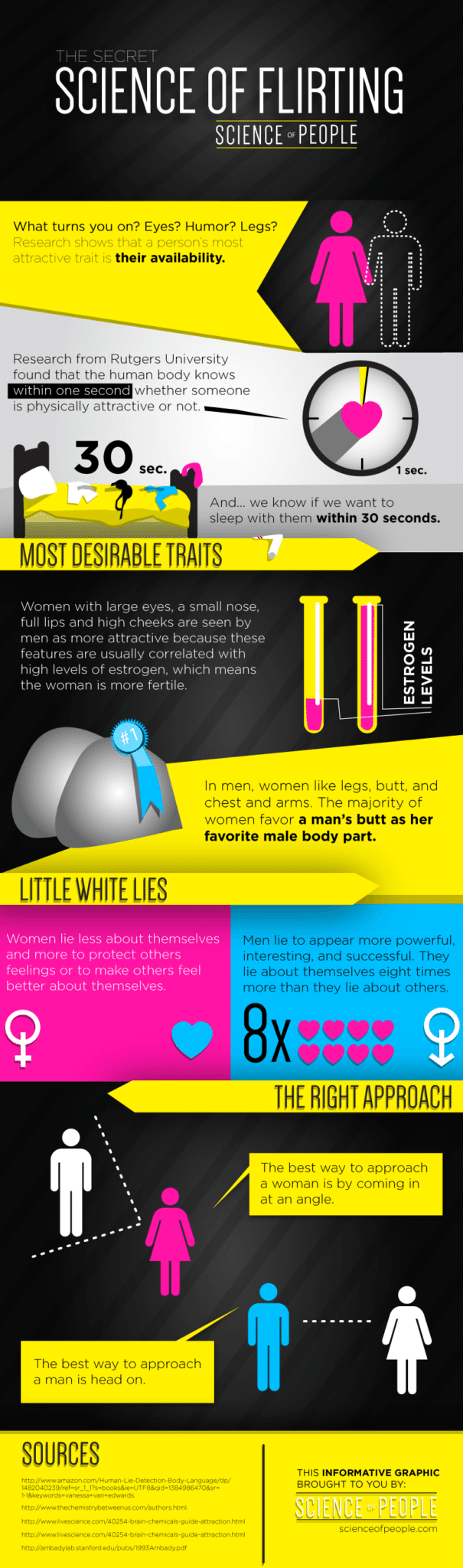 Infographic describing the science of flirting