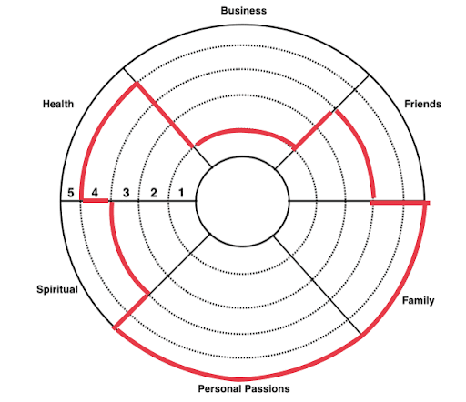 An example of a Goal Setting Wheel worksheet you can use to help you with goal setting, before setting SMART goals.