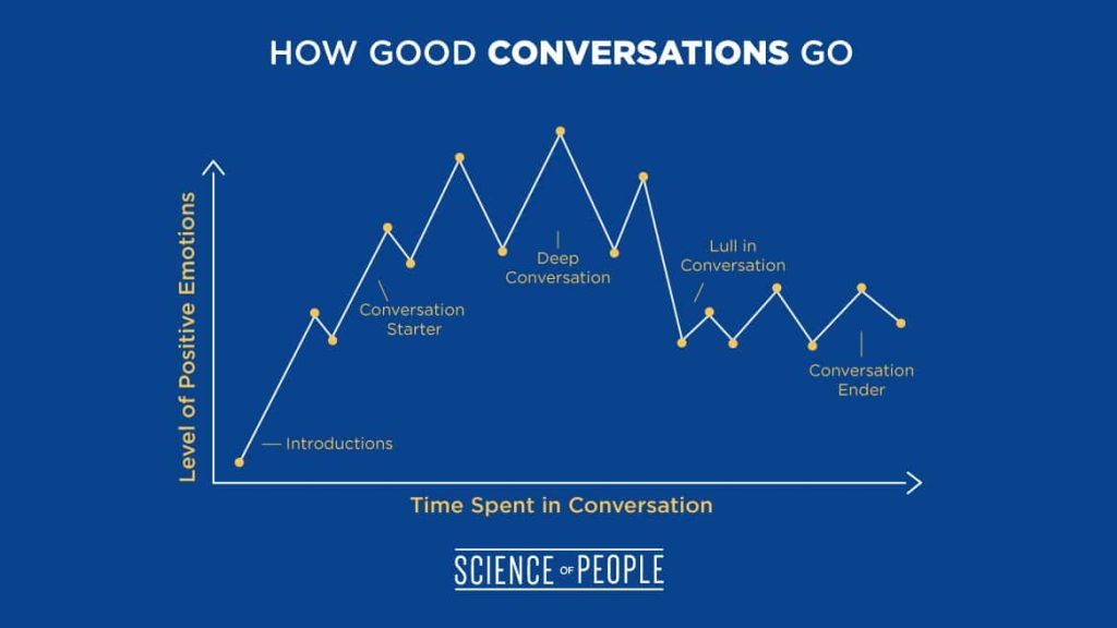 This graph shows how most good conversations end after the "lull" period.