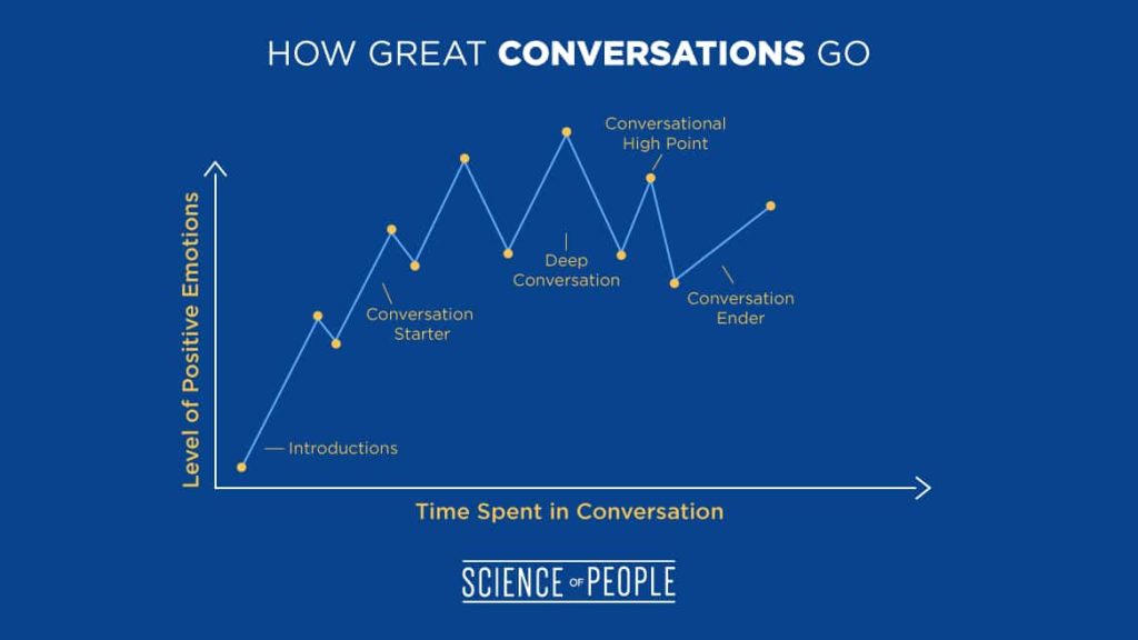 This graph shows how great conversations end on a high note.