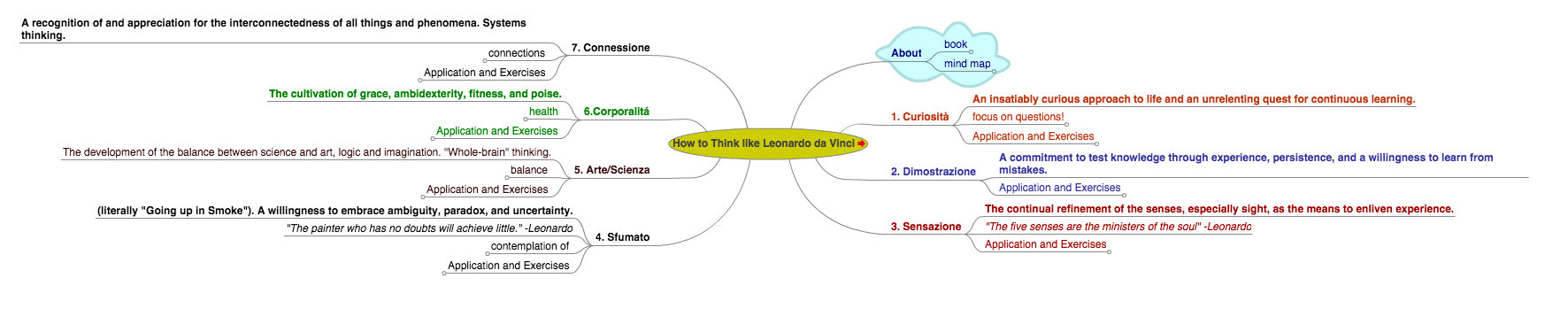 Leonardo Da Vinci Mind Map