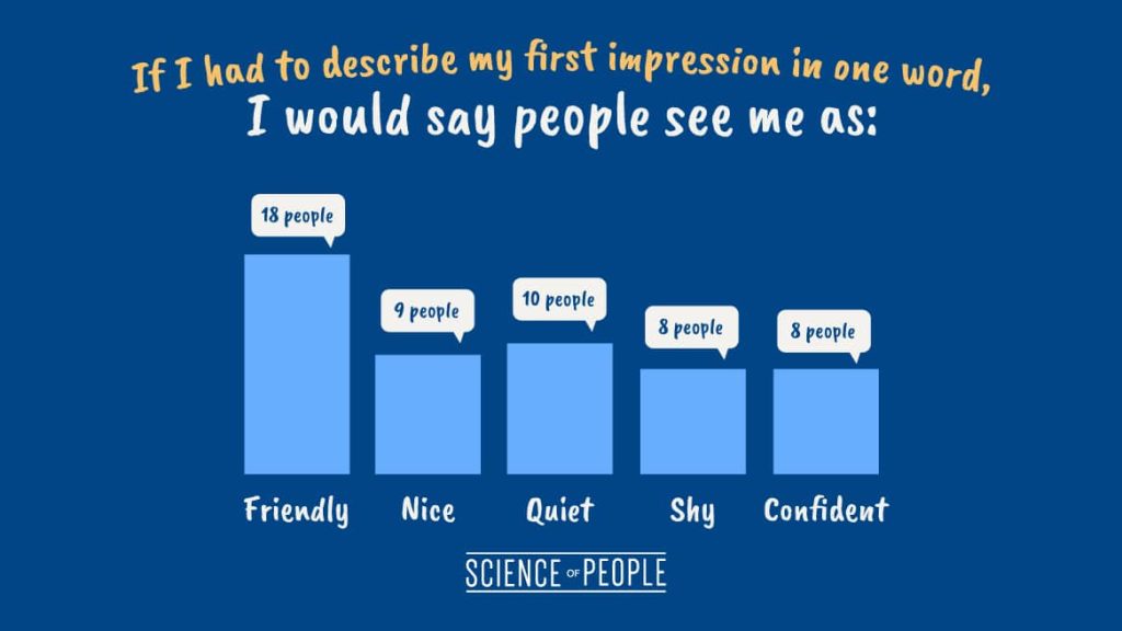 Bar graph of responses from the question: "If I had to describe my first impression in one word, I would say people see me as..."