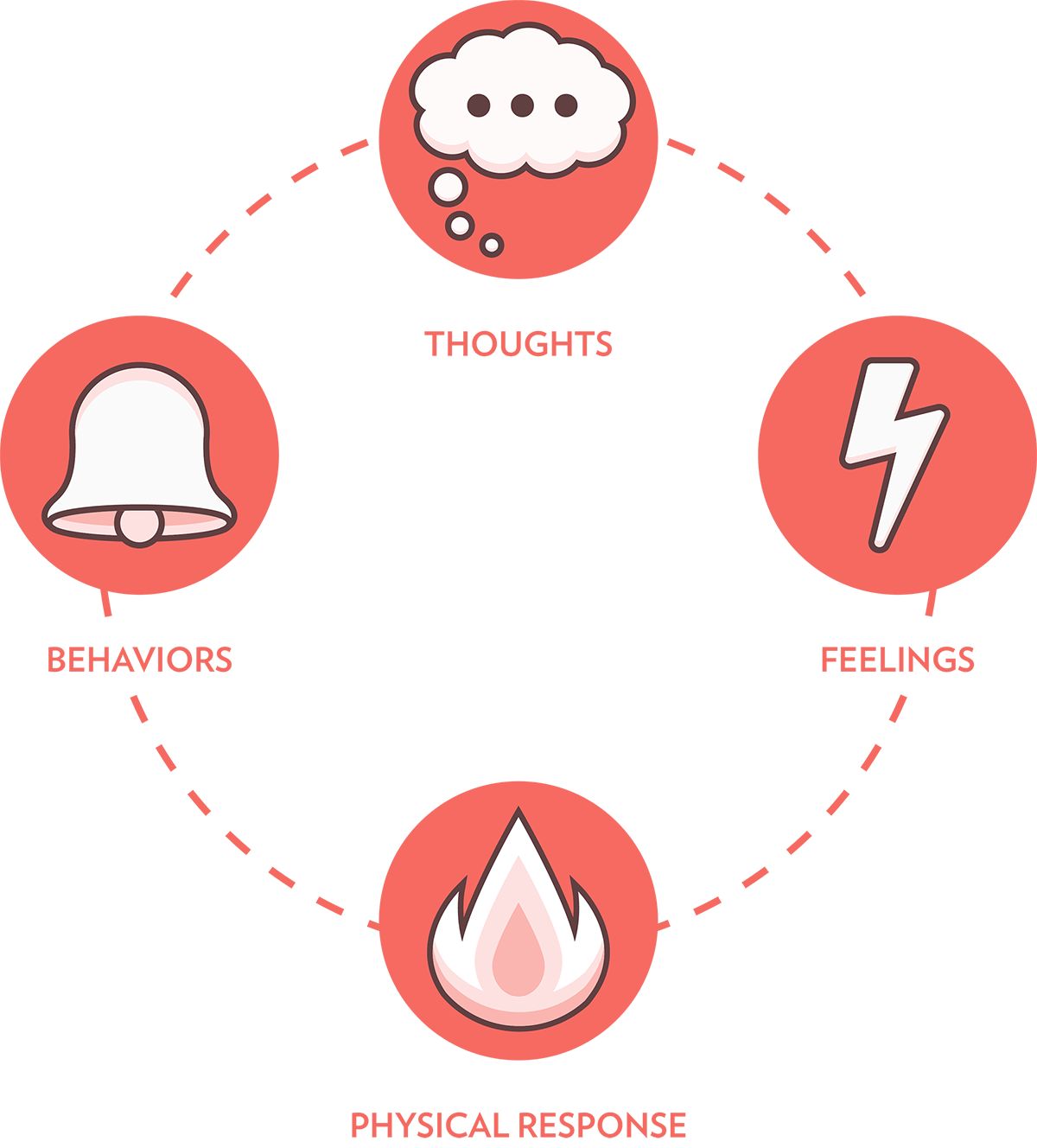 social anxiety, anxiety cycle, joyable 