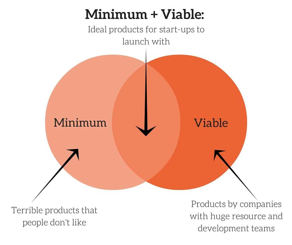 Minimum Viable Product