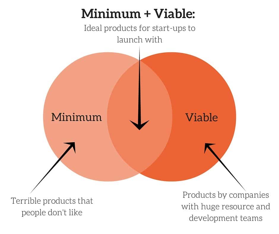 Minimum Viable Product 