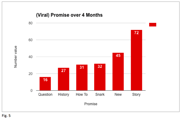 NYT Viral Promise