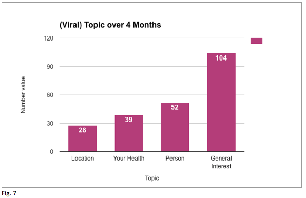 NYT Viral Topics