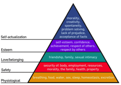 maslow's hierarchy of needs 