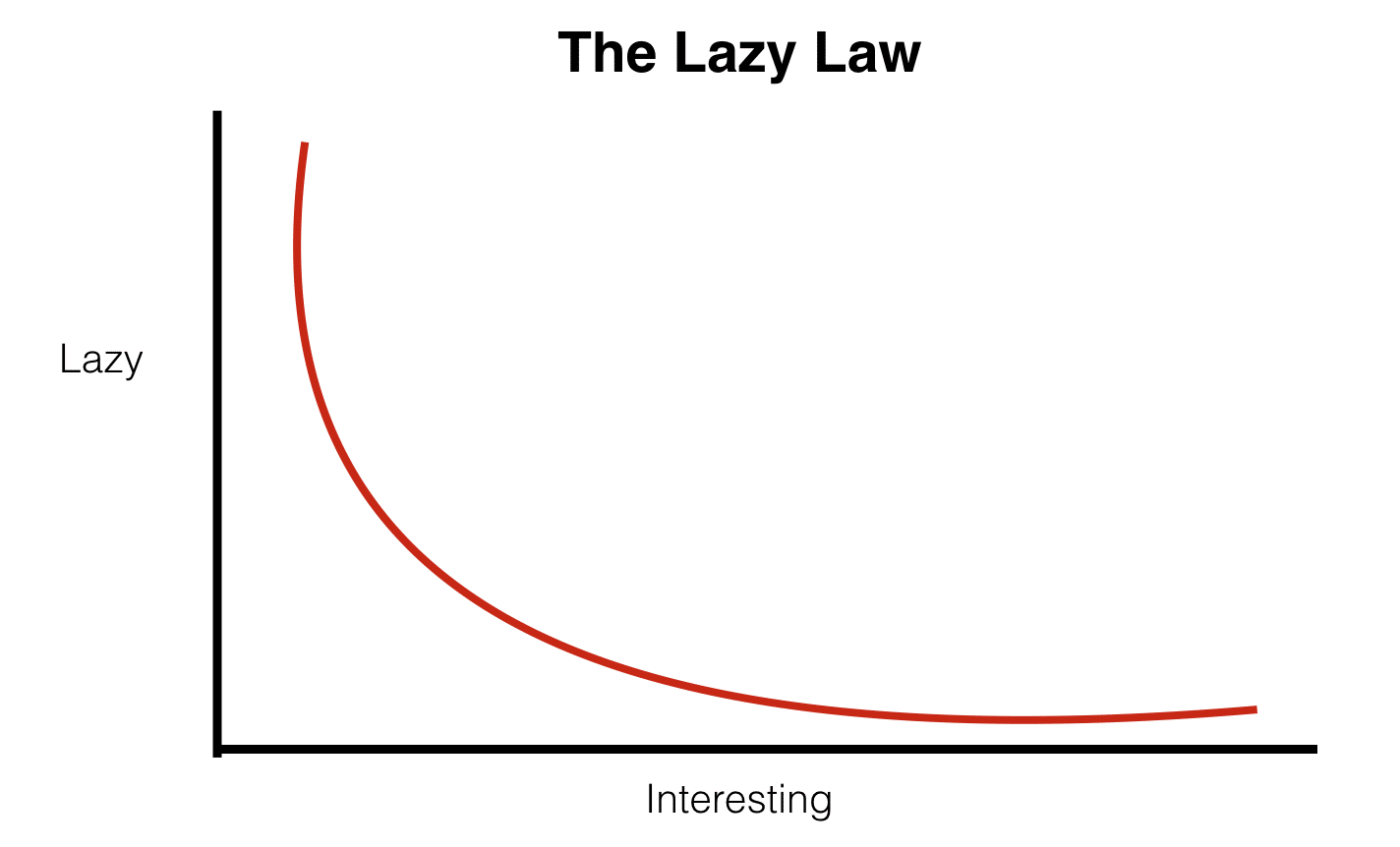 the law of lazy