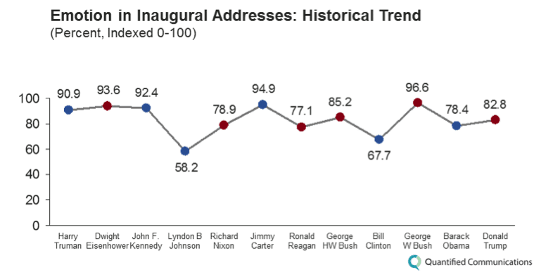 emotion in inauguration speeches