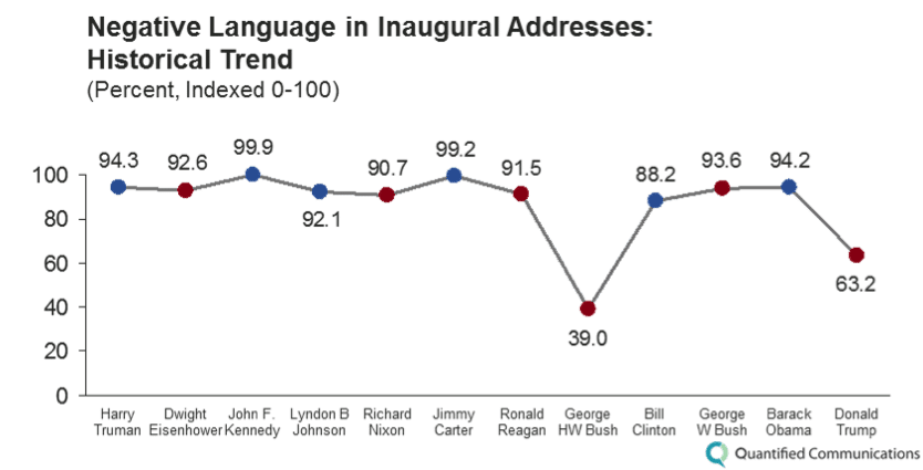 negative language in inauguration speeches