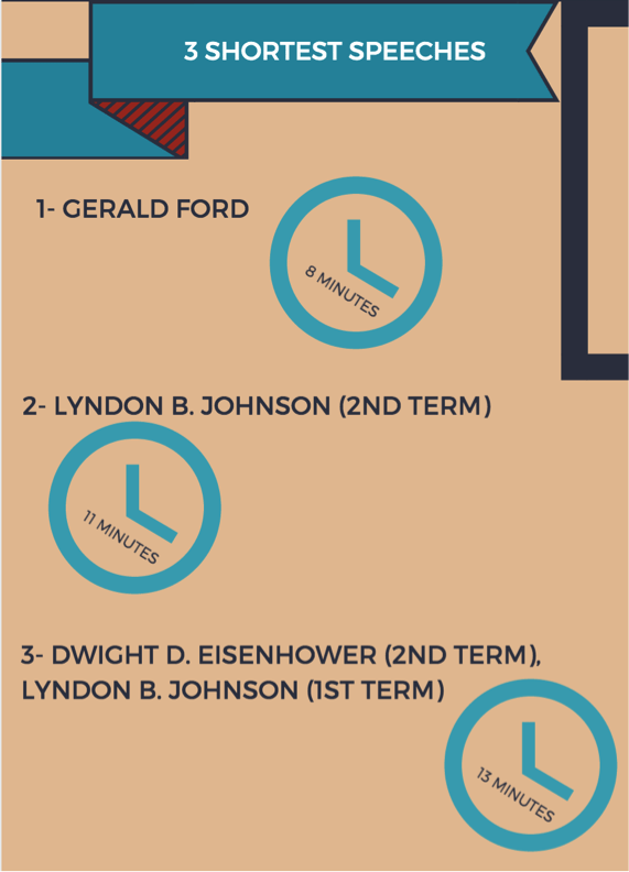 inauguration speech, inauguration speech length