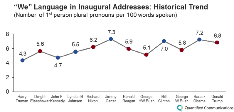 We Language in inauguration speeches