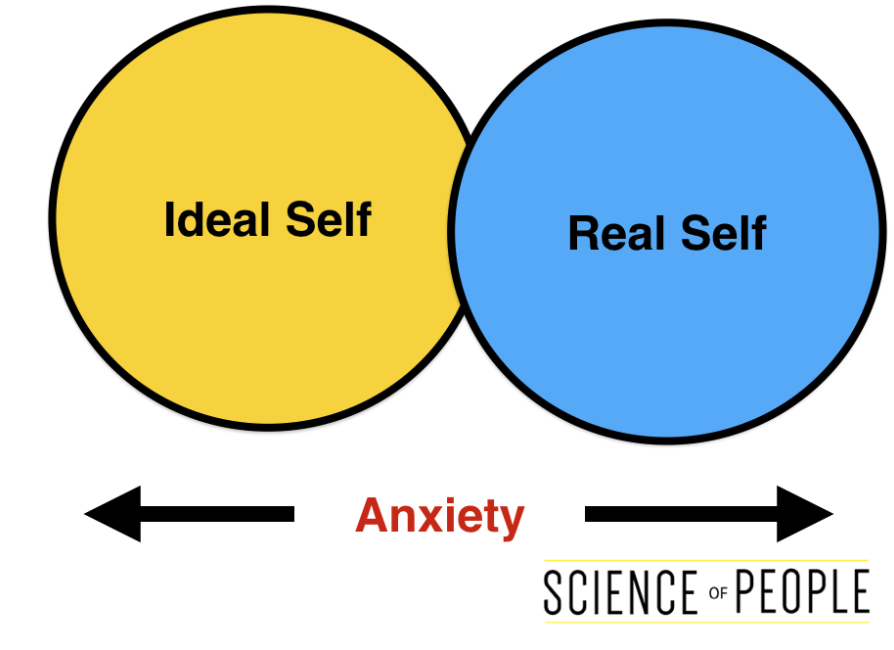 real self v ideal self