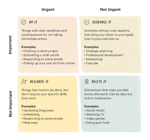 A graphic image of the  Eisenhower decision matrix, with four different components. The four categories are urgent important tasks, urgent not important tasks, important not urgent tasks, and not urgent not important tasks. This is helpful when it come to crafting your day or morning routine.