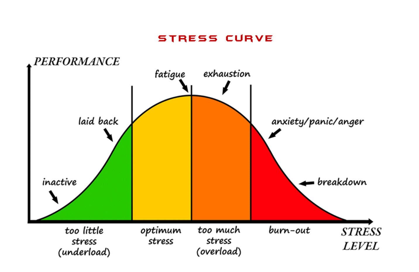 stress curve