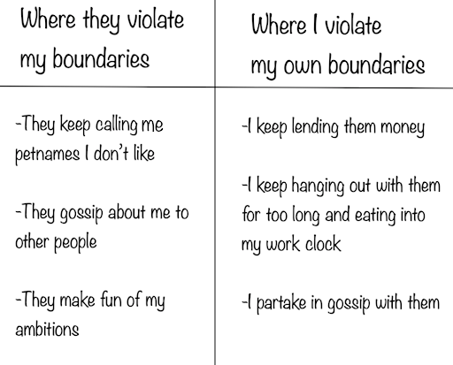 A chart with 2 columns. One column lists the ways a narcissist violates your boundaries, and the second column lists the ways in which you violate your own boundaries. This relates to the article which is about how to deal with a narcissist.