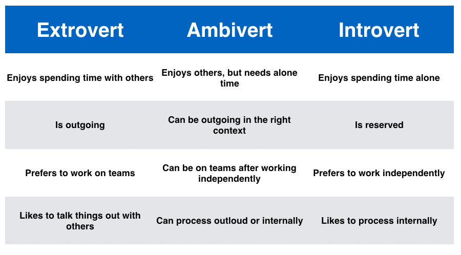 Ambivert Extrovert Introvert Differences