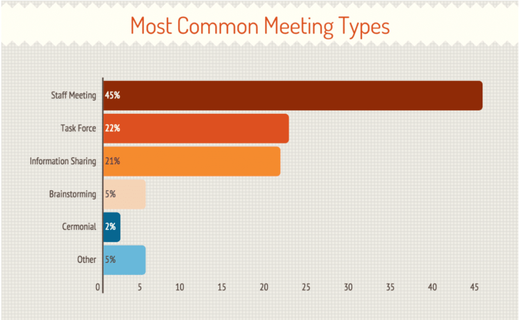 This graph lists the most common meeting types, including staff meeting (47%), task force (22%), and information sharing (21%)