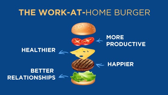 The Work at Home Burger consists of 4 things: more productive, healthier, happier, and better relationships