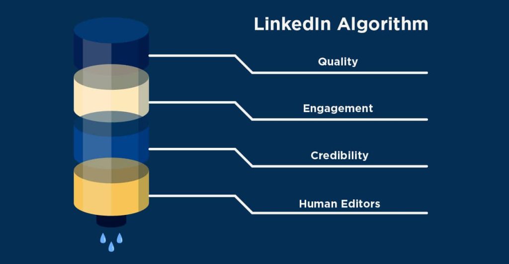 The LinkedIn Algorithm