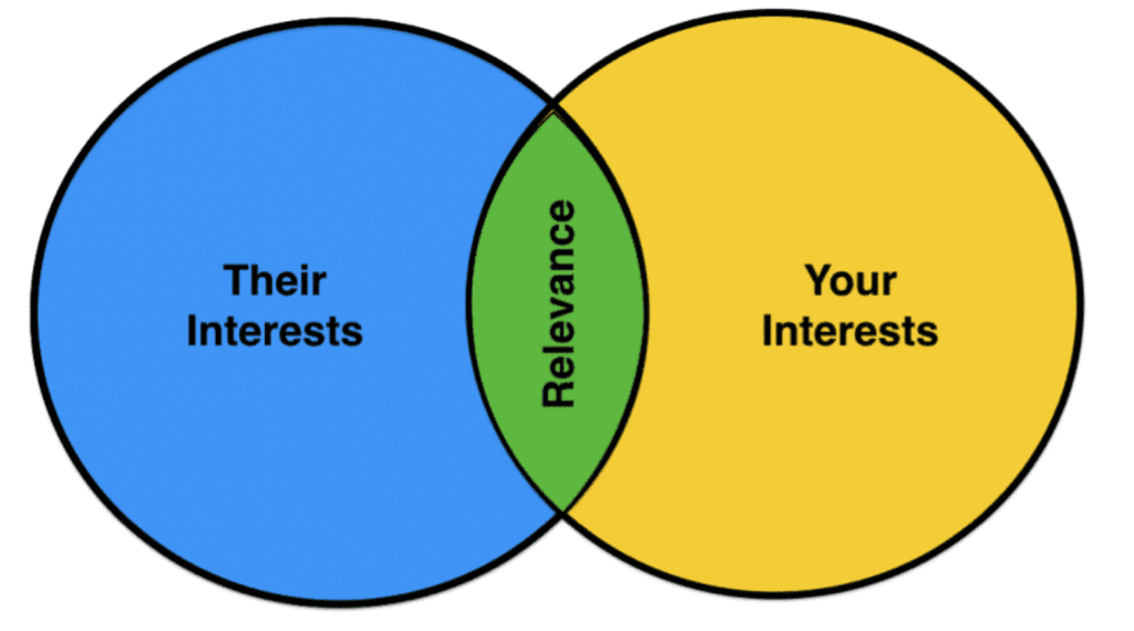 Their interests and your interests intersect to create Relevance