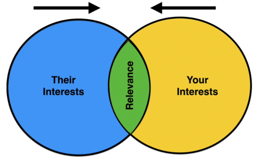 Their interests and your interests intersect to create Relevance and come closer