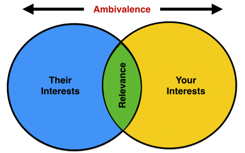 Their interests and your interests intersect to create Relevance and come apart create ambivalence