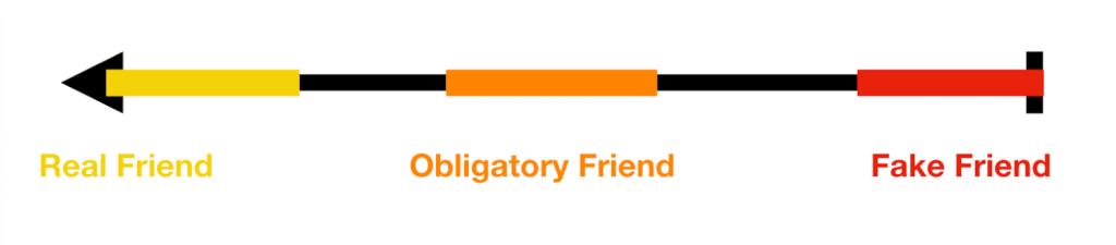 Real friends, obligatory friends, and fake friends line graph