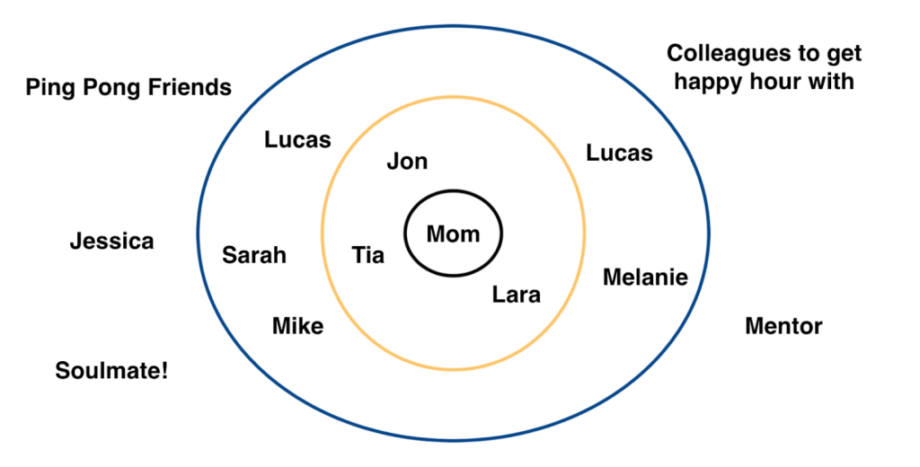 The relationship circle example