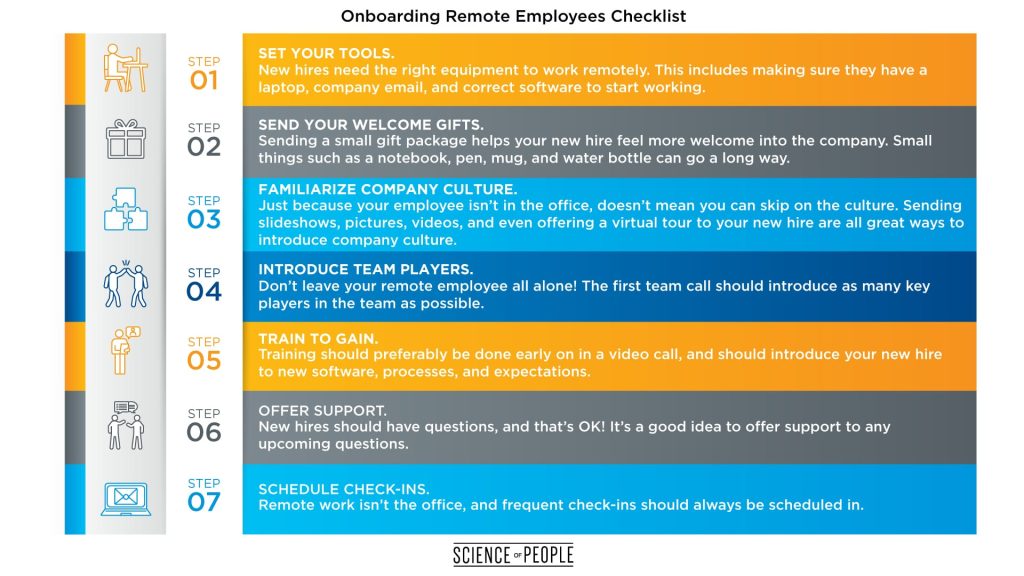 This chart shows the different remote onboarding steps for managing remote employees.