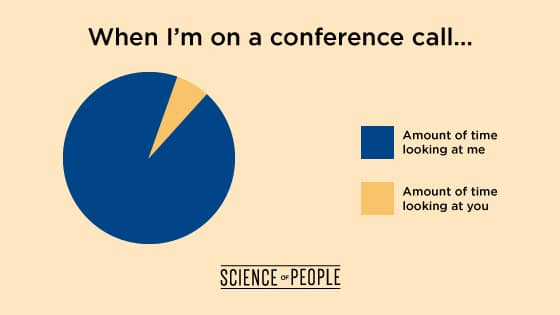 A pie chart describing the amount of time I spend looking at myself vs. other people