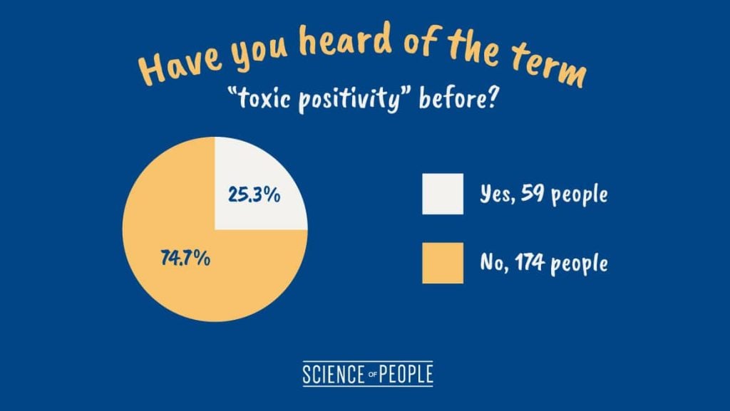 A pie chart of the question, "Have you heard of the term 'toxic positivity' before?"