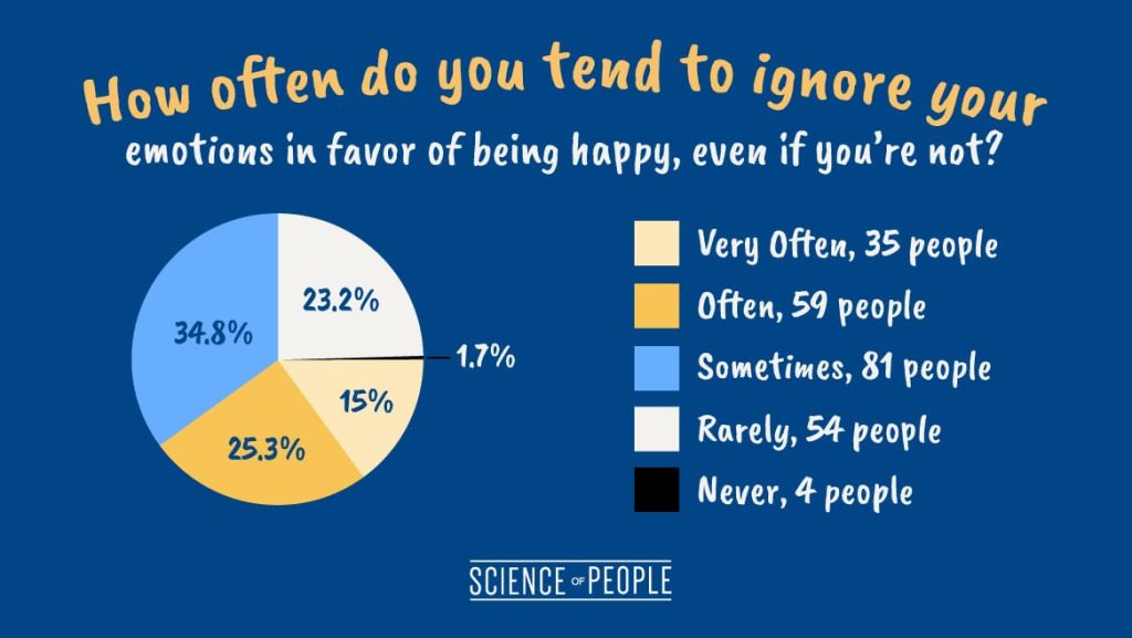 A pie chart of the question, "How often do you tend to ignore your feelings in favor of being happy, even if you're not?"