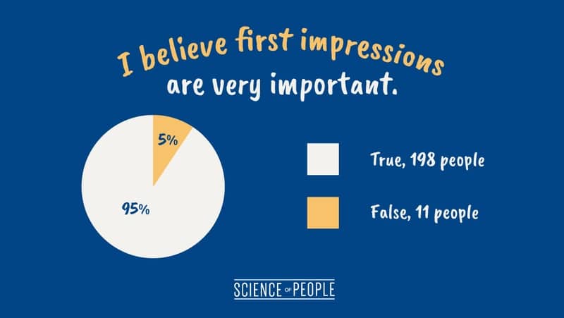 Pie chart of the question, "I believe first impressions are very important."