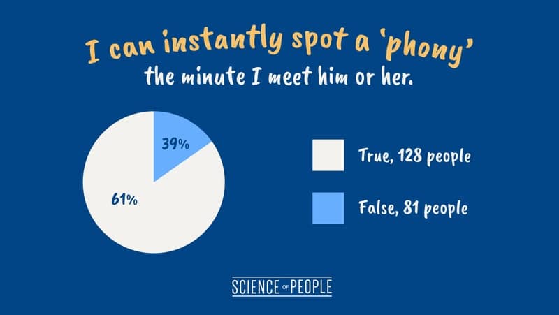 Pie chart of the question, "I can instantly spot a ‘phony’ the minute I meet him or her."