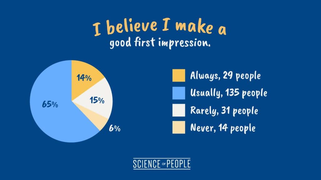 Pie chart of the question, "I believe I make a good first impression."