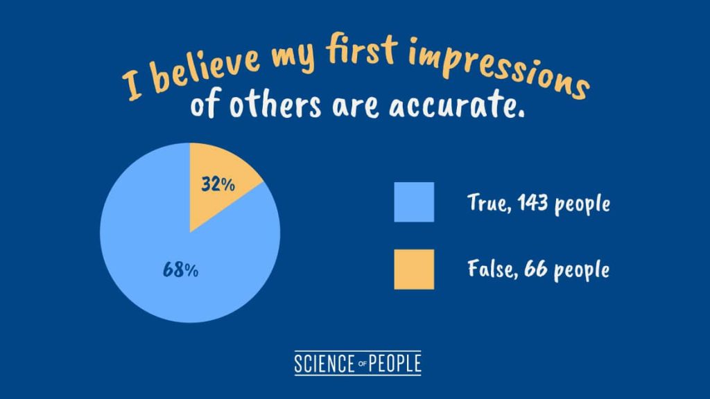 Pie chart of the question, "I believe my first impressions of others are accurate."