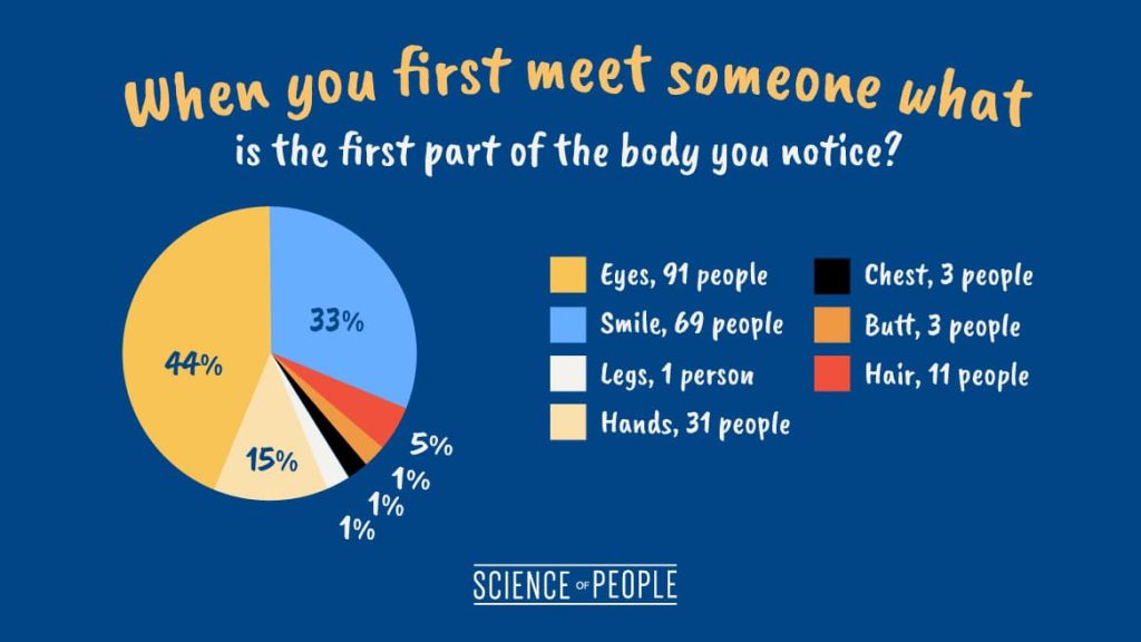 Pie chart of the question, "When you first meet someone what is the first part of the body you notice?"