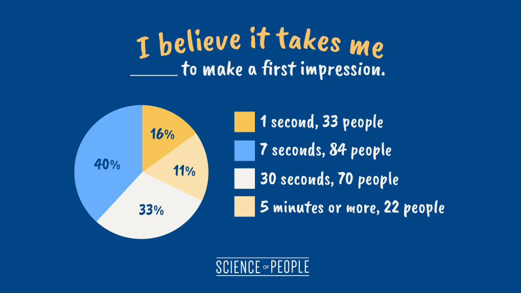 Pie chart of the question, "I believe it takes me ____ to make a first impression."