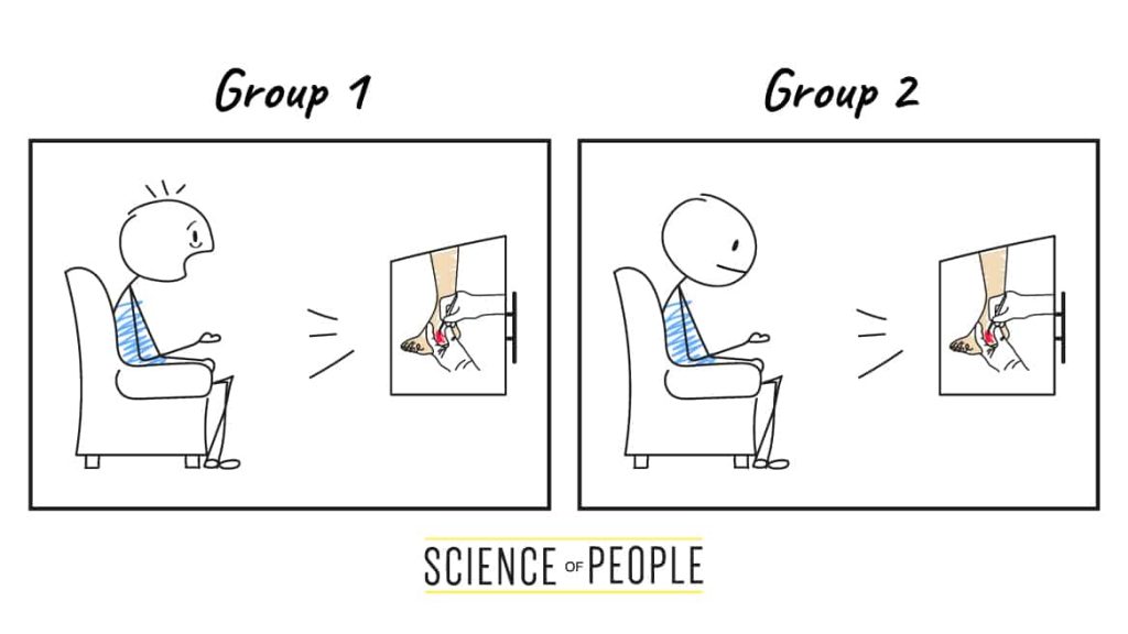 A stick figure cartoon showing 2 groups— one group is allowed to express their emotions while watching a disturbing medical film, and the other group is instructed to suppress their emotions.