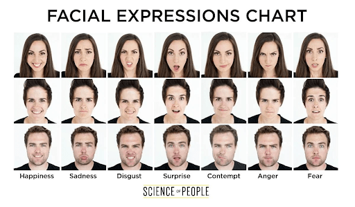 A chart of a bunch of different facial expressions from Science of People that may help with identifying toxic positivity,