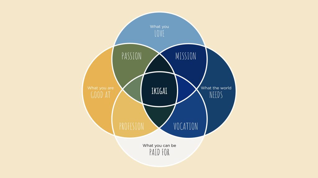 The Japanese philosophy of Ikigai