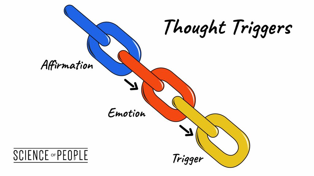 A representation of thought triggers for positive affirmations